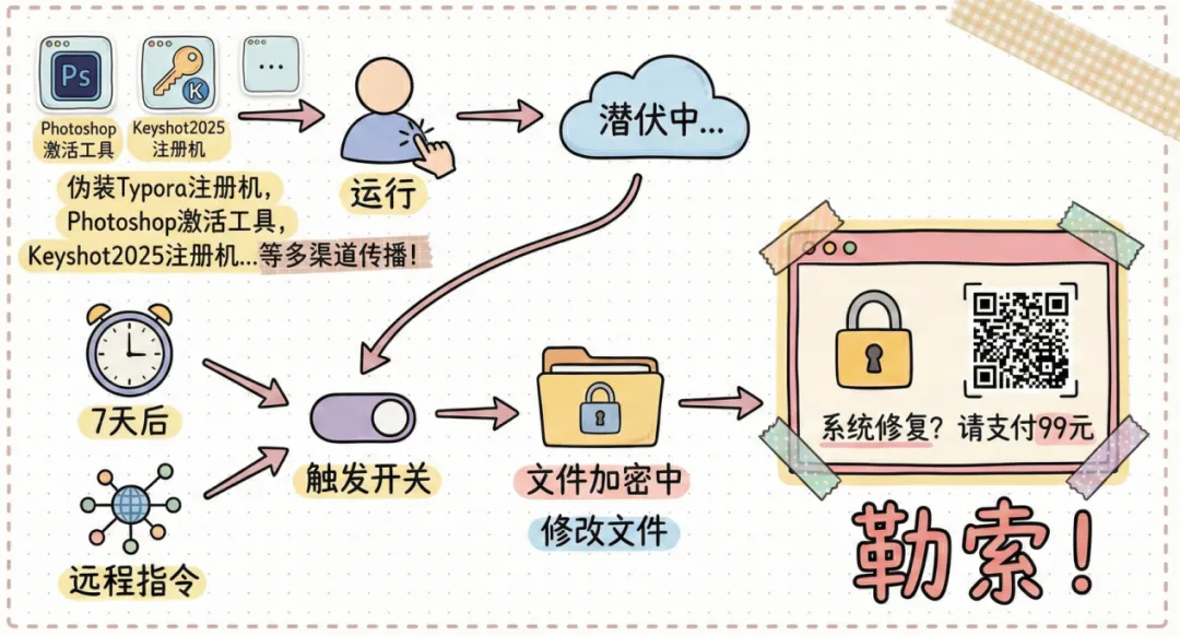 伪装 Photoshop “免费激活”实为“付费解密”，警惕 “系统修复” 陷阱！