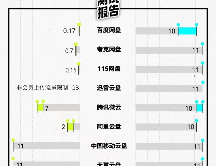 实测八大网盘，谁家速率表现最扎心